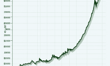 The Value of a $20 Bitcoin Investment from 15 Years Ago